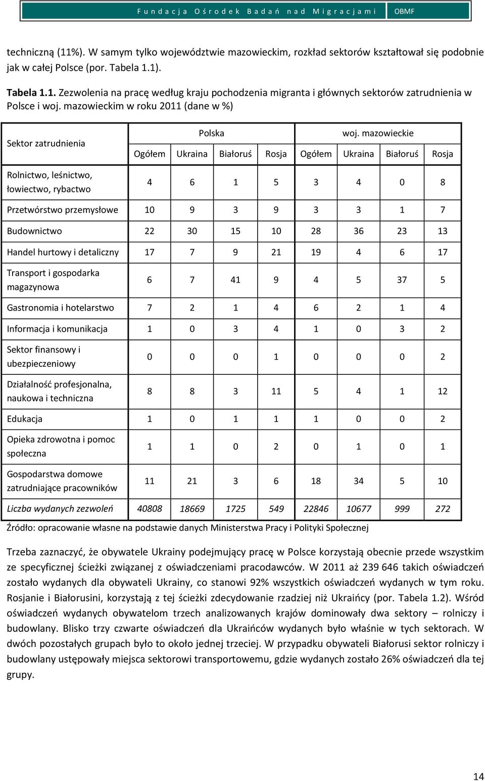 mazowieckie Ogółem Ukraina Białoruś Rosja Ogółem Ukraina Białoruś Rosja 4 6 1 5 3 4 0 8 Przetwórstwo przemysłowe 10 9 3 9 3 3 1 7 Budownictwo 22 30 15 10 28 36 23 13 Handel hurtowy i detaliczny 17 7