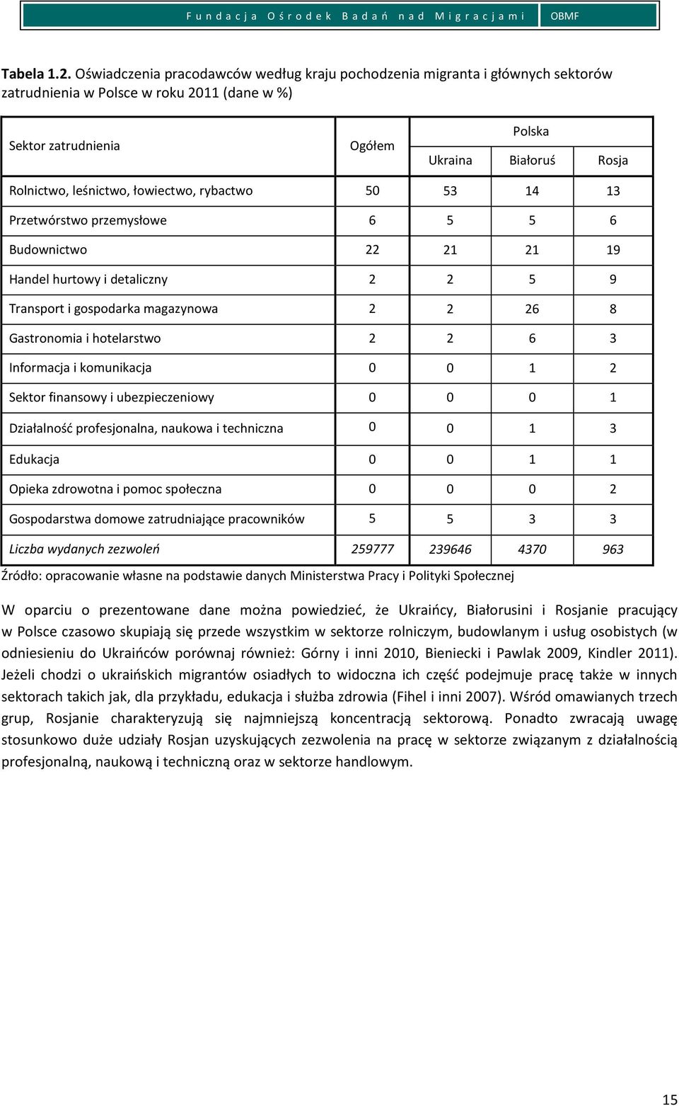 leśnictwo, łowiectwo, rybactwo 50 53 14 13 Przetwórstwo przemysłowe 6 5 5 6 Budownictwo 22 21 21 19 Handel hurtowy i detaliczny 2 2 5 9 Transport i gospodarka magazynowa 2 2 26 8 Gastronomia i