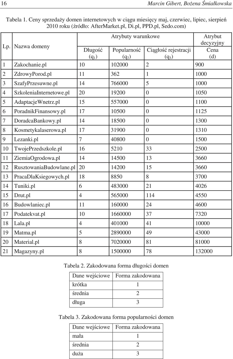 pl 11 362 1 1000 3 SzafyPrzesuwne.pl 14 766000 5 1000 4 SzkoleniaInternetowe.pl 20 19200 0 1050 5 AdaptacjeWnetrz.pl 15 557000 0 1100 6 PoradnikFinansowy.pl 17 10500 0 1125 7 DoradcaBankowy.