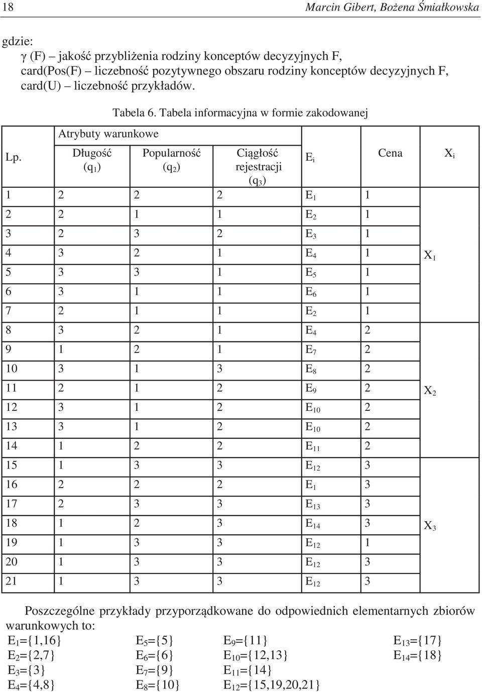 Tabela informacyjna w formie zakodowanej Popularno (q 2 ) Cigło rejestracji (q 3 ) 1 2 2 2 E 1 1 2 2 1 1 E 2 1 3 2 3 2 E 3 1 4 3 2 1 E 4 1 5 3 3 1 E 5 1 6 3 1 1 E 6 1 7 2 1 1 E 2 1 8 3 2 1 E 4 2 9 1