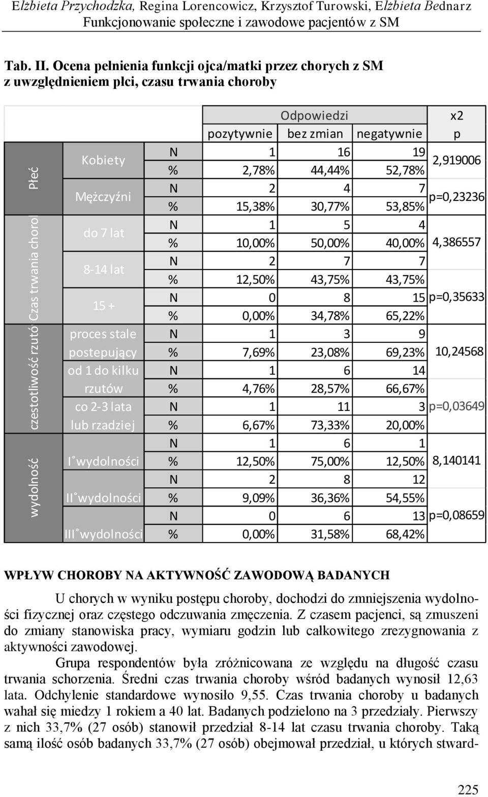 Mężczyźni do 7 lat 8-14 lat 1 + N 2 4 7 p=,23236 % 1,38% 3,77% 3,8% N N N 1 2 7 8 4 7 1 p=,3633 % % % 1,% 12,%,%,% 43,7% 34,78% 4,% 43,7% 6,22% 4,3867 proces stale N 1 3 9 postepujący % 7,69% 23,8%