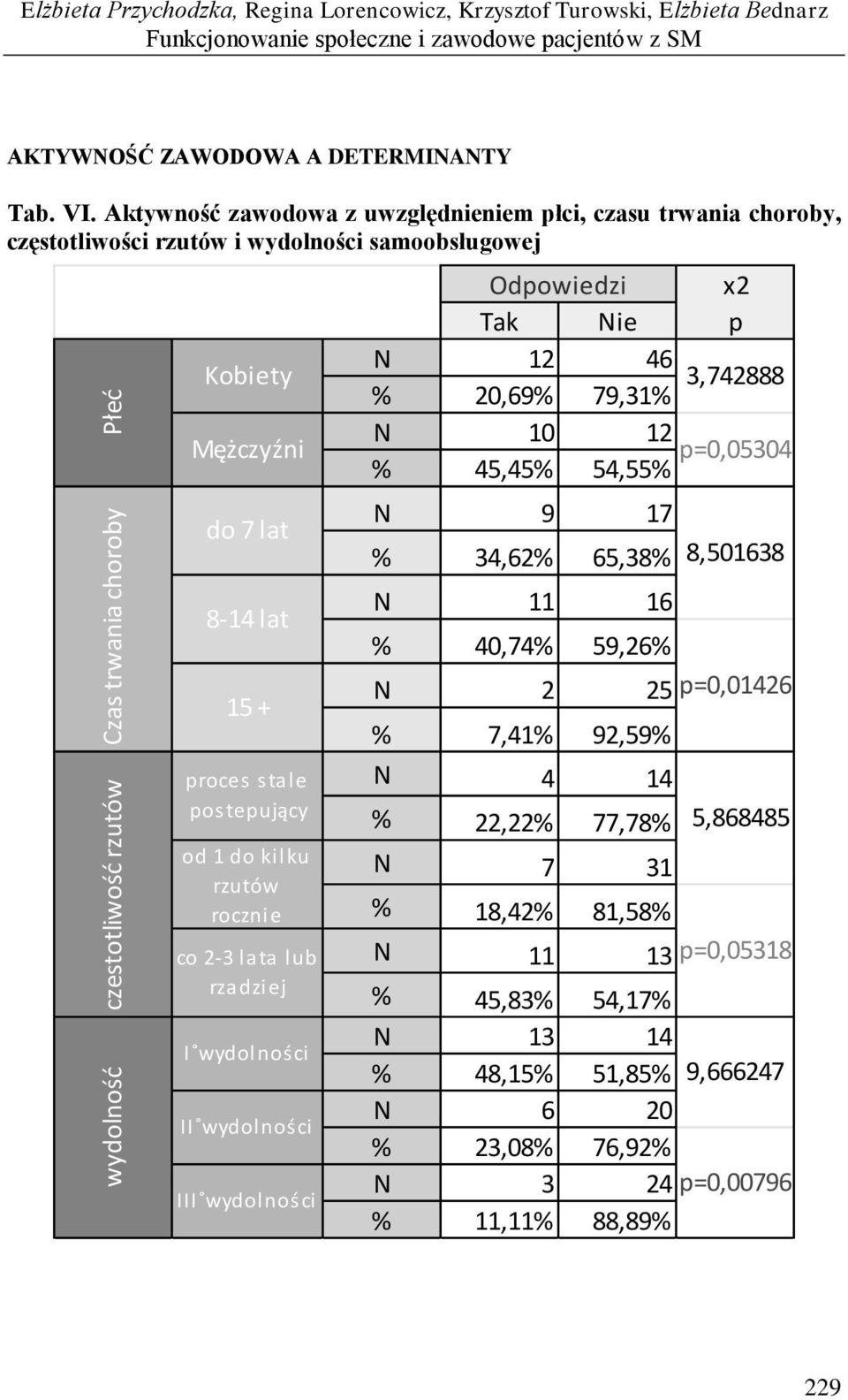 p=,34 % 4,4% 4,% do 7 lat 8-14 lat 1 + I wydolności II wydolności III wydolności N 9 17 % 34,62% 6,38% N 11 16 % 4,74% 9,26% N 2 2 p=,1426 % 7,41% 92,9% N 4 14 proces stale postepujący,86848 od