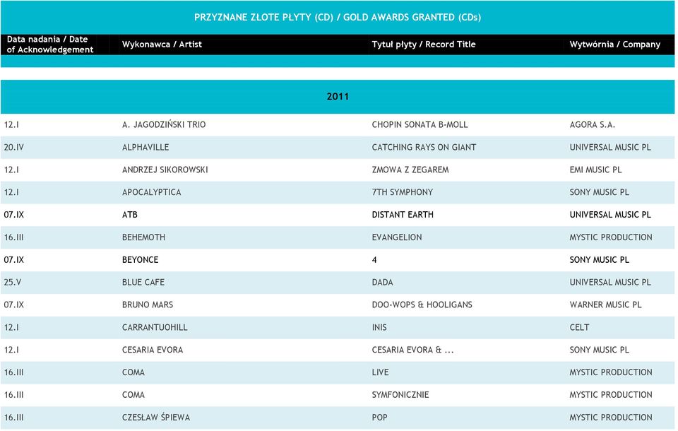 III BEHEMOTH EVANGELION MYSTIC PRODUCTION 07.IX BEYONCE 4 SONY MUSIC PL 25.V BLUE CAFE DADA UNIVERSAL MUSIC PL 07.