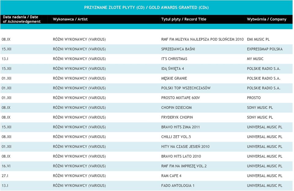 A. 01.XII RÓŻNI WYKONAWCY (VARIOUS) PROSTO MIXTAPE 600V PROSTO 08.IX RÓŻNI WYKONAWCY (VARIOUS) CHOPIN DZIECIOM SONY MUSIC PL 08.IX RÓŻNI WYKONAWCY (VARIOUS) FRYDERYK CHOPIN SONY MUSIC PL 15.