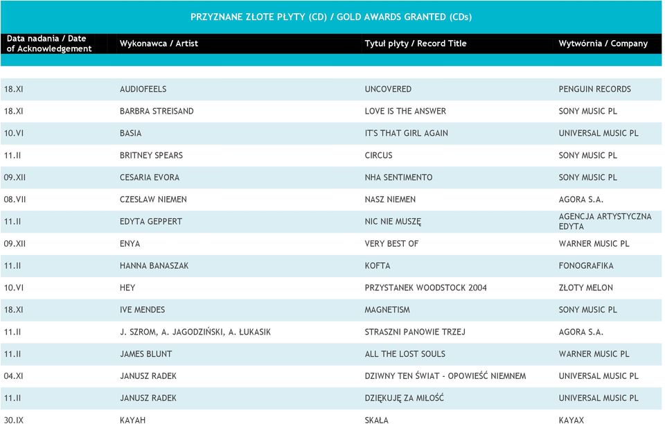 II HANNA BANASZAK KOFTA FONOGRAFIKA 10.VI HEY PRZYSTANEK WOODSTOCK 2004 ZŁOTY MELON 18.XI IVE MENDES MAGNETISM SONY MUSIC PL 11.II J. SZROM, A. JAGODZIŃSKI, A. ŁUKASIK STRASZNI PANOWIE TRZEJ AGORA S.