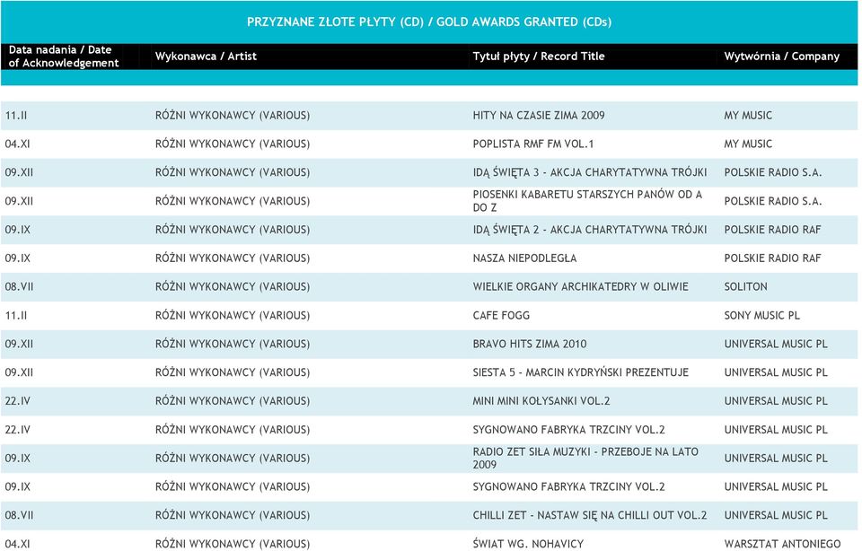 IX RÓŻNI WYKONAWCY (VARIOUS) NASZA NIEPODLEGŁA POLSKIE RADIO RAF 08.VII RÓŻNI WYKONAWCY (VARIOUS) WIELKIE ORGANY ARCHIKATEDRY W OLIWIE SOLITON 11.