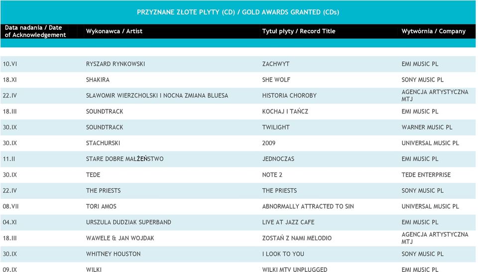 IX TEDE NOTE 2 TEDE ENTERPRISE 22.IV THE PRIESTS THE PRIESTS SONY MUSIC PL 08.VII TORI AMOS ABNORMALLY ATTRACTED TO SIN UNIVERSAL MUSIC PL 04.