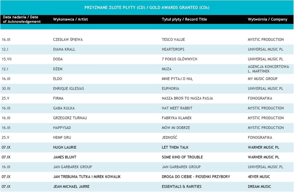 III GRZEGORZ TURNAU FABRYKA KLAMEK MYSTIC PRODUCTION 16.III HAPPYSAD MÓW MI DOBRZE MYSTIC PRODUCTION 25.V HEMP GRU JEDNOŚĆ FONOGRAFIKA 07.IX HUGH LAURIE LET THEM TALK WARNER MUSIC PL 07.