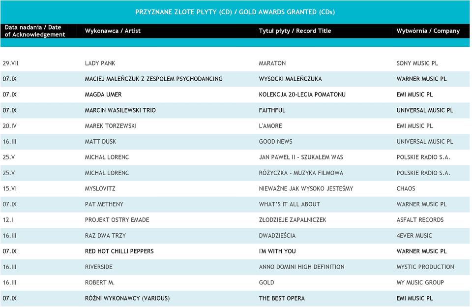 V MICHAŁ LORENC JAN PAWEŁ II - SZUKAŁEM WAS POLSKIE RADIO S.A. 25.V MICHAŁ LORENC RÓŻYCZKA - MUZYKA FILMOWA POLSKIE RADIO S.A. 15.VI MYSLOVITZ NIEWAŻNE JAK WYSOKO JESTEŚMY CHAOS 07.