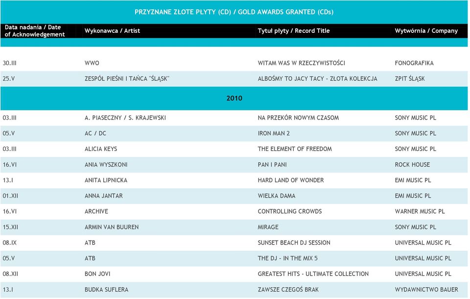 I ANITA LIPNICKA HARD LAND OF WONDER EMI MUSIC PL 01.XII ANNA JANTAR WIELKA DAMA EMI MUSIC PL 16.VI ARCHIVE CONTROLLING CROWDS WARNER MUSIC PL 15.XII ARMIN VAN BUUREN MIRAGE SONY MUSIC PL 08.