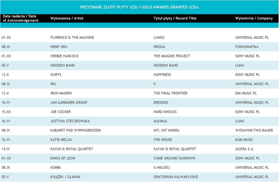 XII JOE COCKER HARD KNOCKS SONY MUSIC PL 16.VI JUSTYNA STECZKOWSKA ALKIMJA LUNA 08.IX KABARET POD WYRWIGROSZEM HIT, HIT HURRA WYDAWNICTWO BAUER 16.VI KATIE MELUA THE HOUSE MJM MUSIC 14.