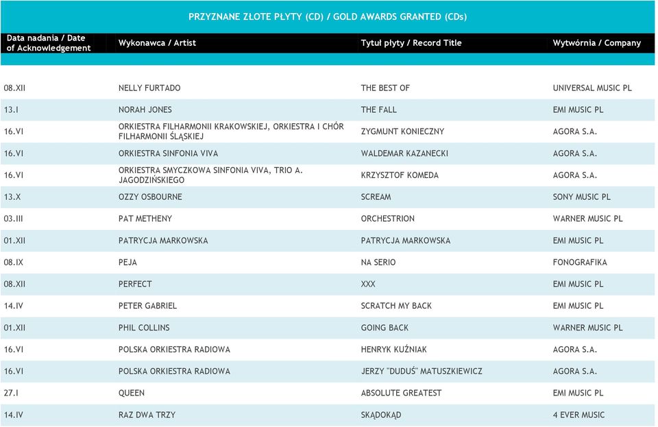 XII PATRYCJA MARKOWSKA PATRYCJA MARKOWSKA EMI MUSIC PL 08.IX PEJA NA SERIO FONOGRAFIKA 08.XII PERFECT XXX EMI MUSIC PL 14.IV PETER GABRIEL SCRATCH MY BACK EMI MUSIC PL 01.