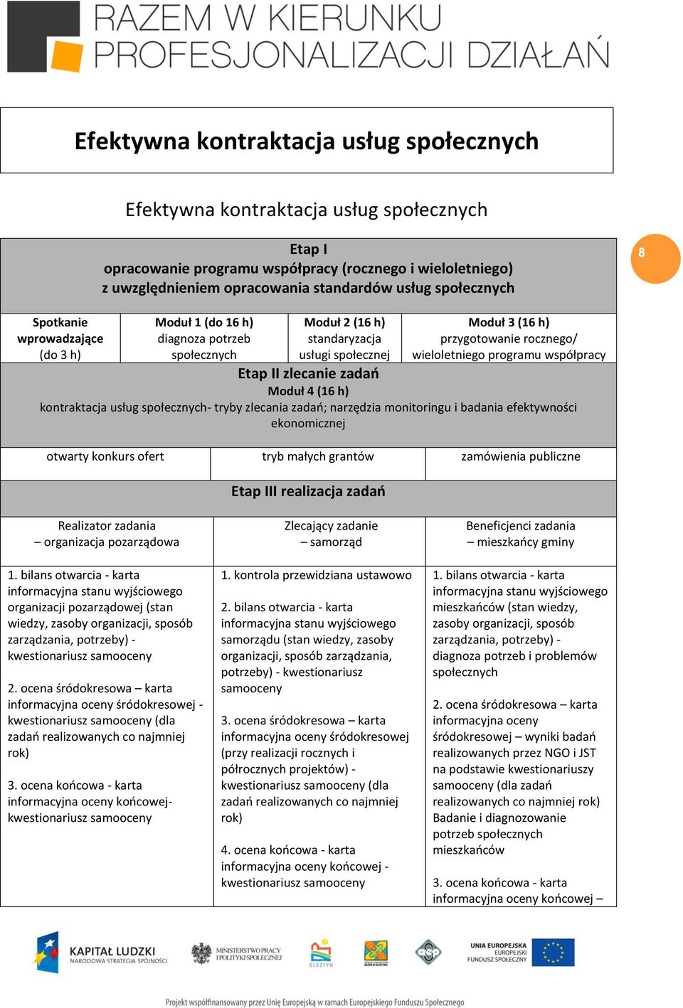 programu współpracy Etap II zlecanie zadań Moduł 4 (16 h) kontraktacja usług społecznych- tryby zlecania zadań; narzędzia monitoringu i badania efektywności ekonomicznej otwarty konkurs ofert tryb