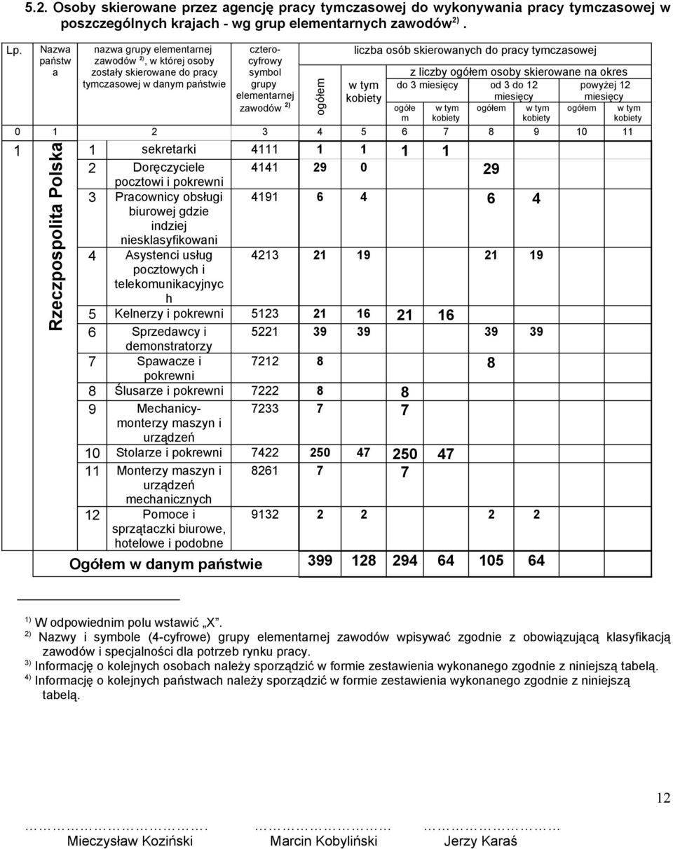 skierowanych do pracy tymczasowej w tym kobiety z liczby ogółem osoby skierowane na okres do 3 miesięcy od 3 do 12 miesięcy powyżej 12 miesięcy ogółe m w tym kobiety ogółem w tym kobiety ogółem w tym