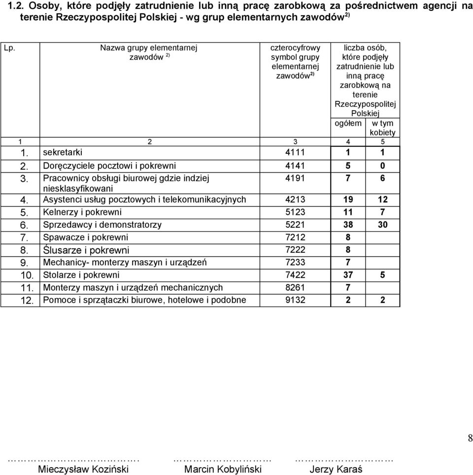 tym kobiety 1 2 3 4 5 1. sekretarki 4111 1 1 2. Doręczyciele pocztowi i pokrewni 4141 5 0 3. Pracownicy obsługi biurowej gdzie indziej 4191 7 6 niesklasyfikowani 4.