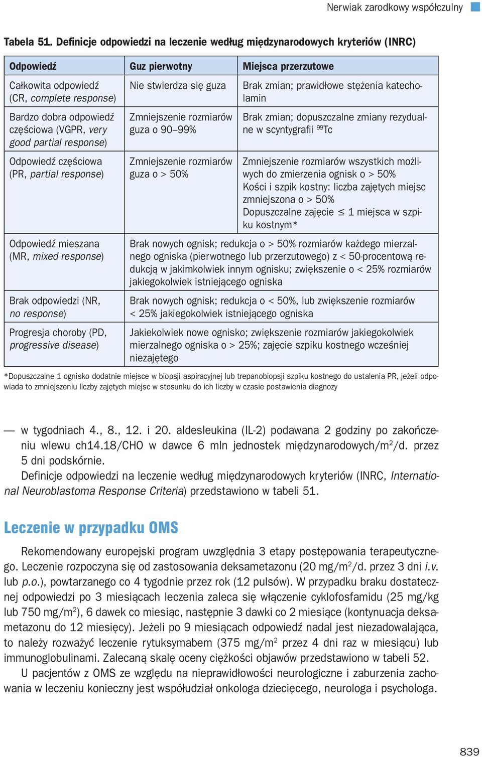 (VGPR, very good partial response) Odpowiedź częściowa (PR, partial response) Odpowiedź mieszana (MR, mixed response) Brak odpowiedzi (NR, no response) Progresja choroby (PD, progressive disease) Nie