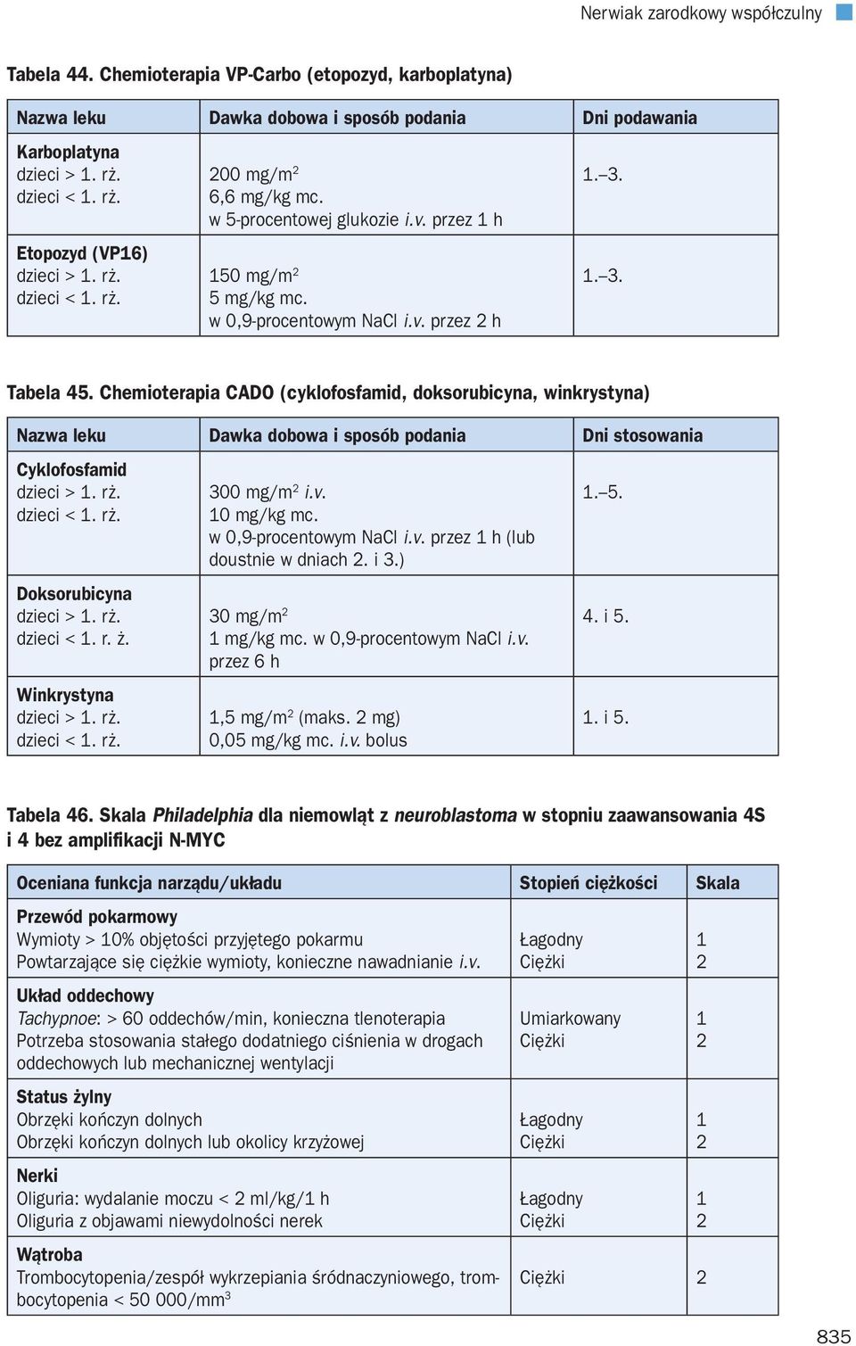 Chemioterapia CADO (cyklofosfamid, doksorubicyna, winkrystyna) Nazwa leku Dawka dobowa i sposób podania Dni stosowania Cyklofosfamid dzieci > 1. rż. dzieci < 1. rż. Doksorubicyna dzieci > 1. rż. dzieci < 1. r. ż.