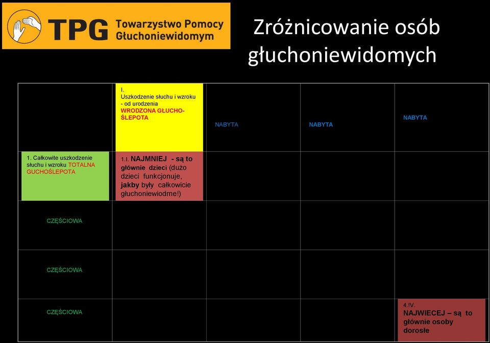 Uszkodzenie słuchu i wzroku - w późniejszym życiu (równoczesne, bądź nie) NABYTA STOPIEŃ uszkodzenia wzroku i słuchu 1. Całkowite uszkodzenie słuchu i wzroku TOTALNA GUCHOŚLEPOTA 1.I. NAJMNIEJ - są to głównie dzieci (dużo dzieci funkcjonuje, jakby były całkowicie głuchoniewiodme!