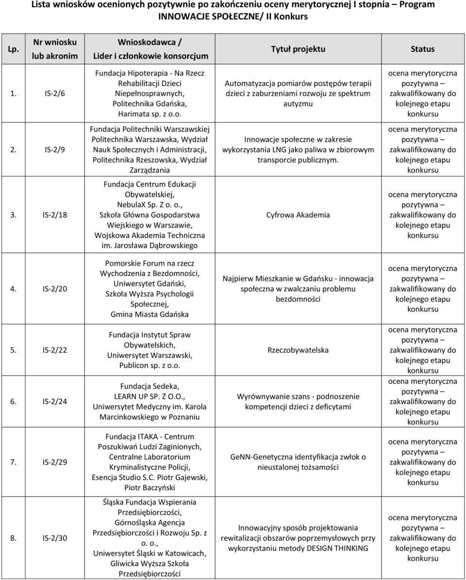 IS-2/6 Fundacja Hipoterapia - Na Rzecz Rehabilitacji Dzieci Niepełnosprawnych, Politechnika Gdańska, Harimata sp. z o.o. Automatyzacja pomiarów postępów terapii dzieci z zaburzeniami rozwoju ze spektrum autyzmu 2.