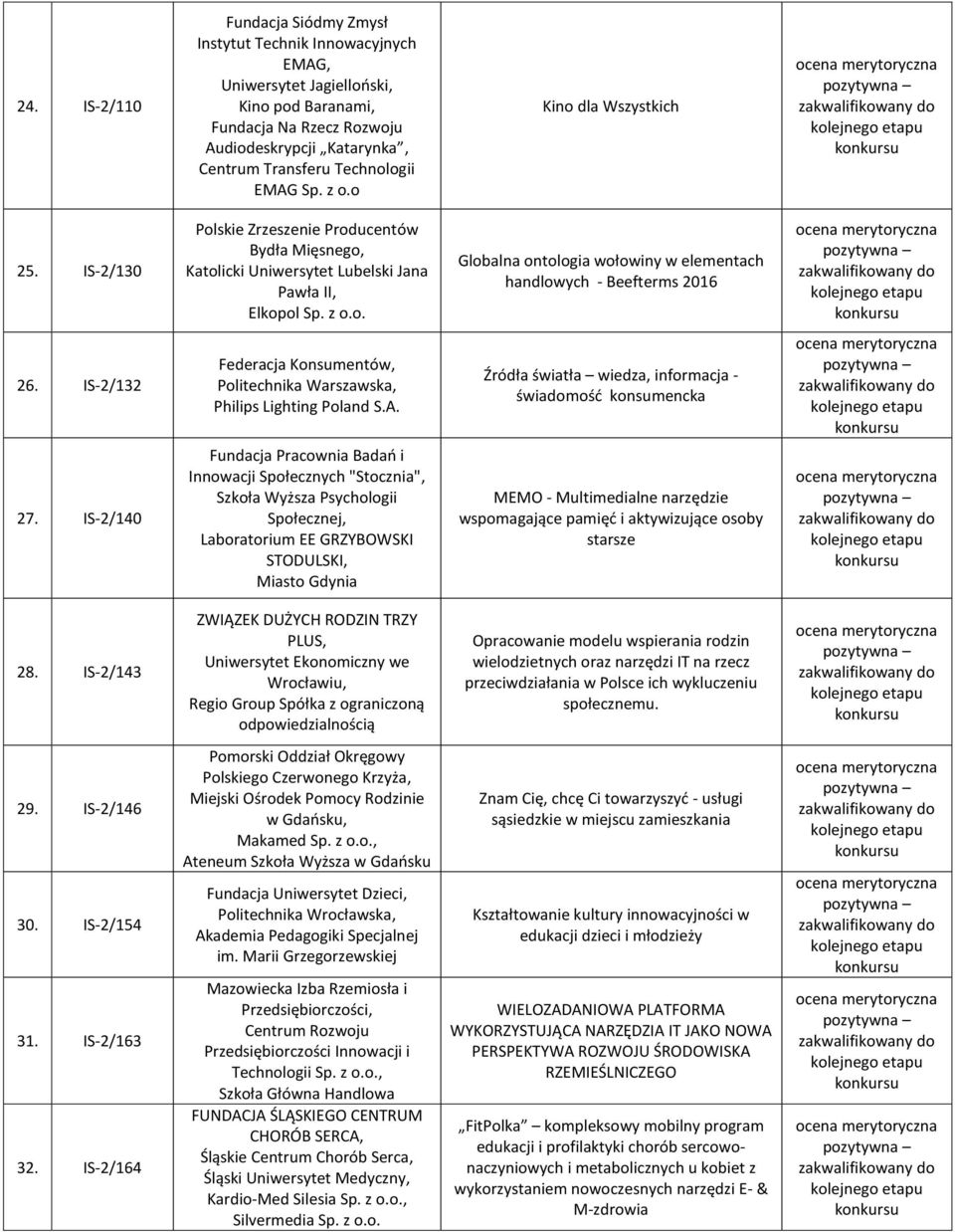 IS-2/132 Federacja Konsumentów, Politechnika Warszawska, Philips Lighting Poland S.A. Źródła światła wiedza, informacja - świadomość konsumencka 27.