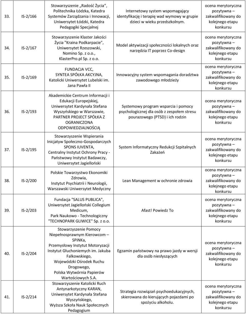 pl Sp. z o.o. Model aktywizacji społeczności lokalnych oraz narzędzia IT poprzez Co-design 35. IS-2/169 FUNDACJA VCC, SYNTEA SPÓŁKA AKCYJNA, Katolicki Uniwersytet Lubelski im.