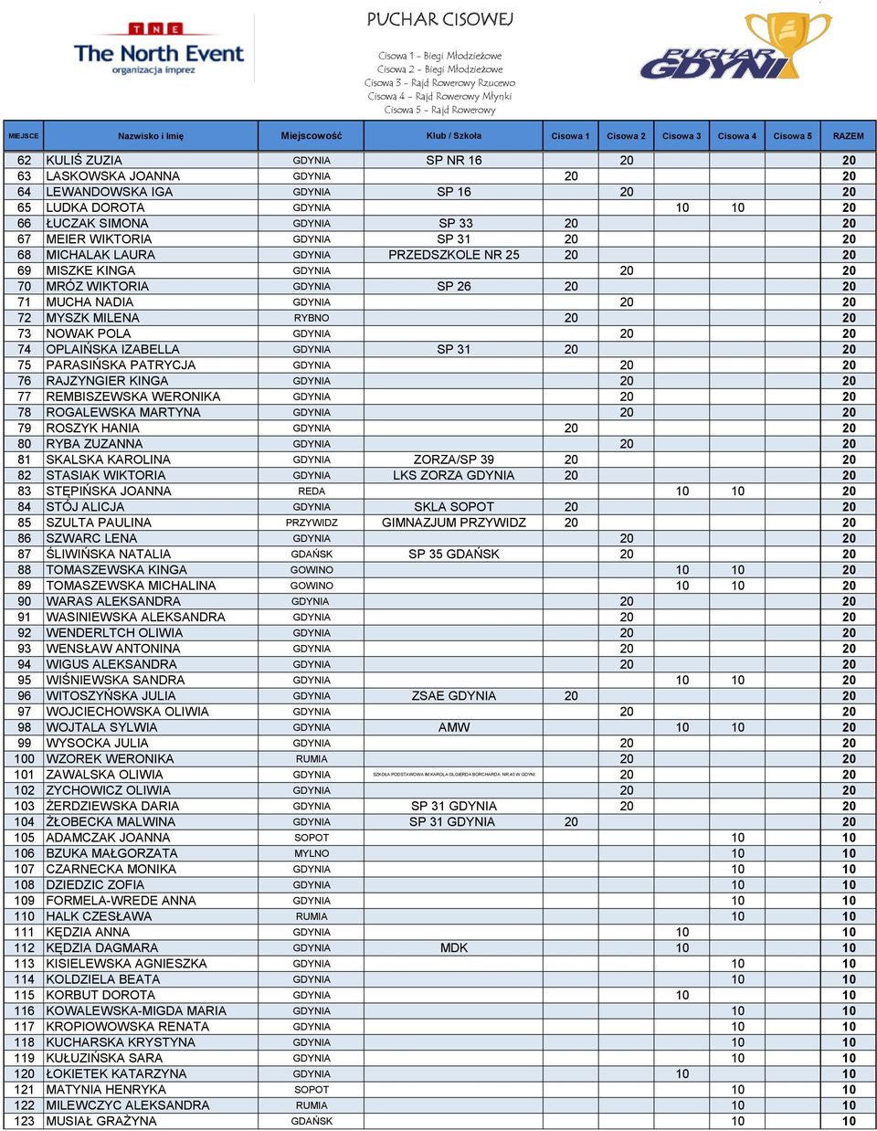 POLA GDYNIA 20 20 74 OPLAIŃSKA IZABELLA GDYNIA SP 31 20 20 75 PARASIŃSKA PATRYCJA GDYNIA 20 20 76 RAJZYNGIER KINGA GDYNIA 20 20 77 REMBISZEWSKA WERONIKA GDYNIA 20 20 78 ROGALEWSKA MARTYNA GDYNIA 20