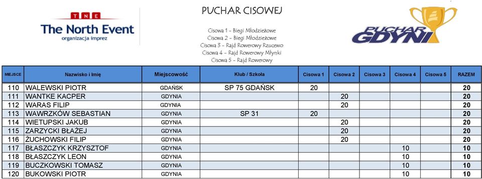 ZARZYCKI BŁAŻEJ GDYNIA 20 20 116 ŻUCHOWSKI FILIP GDYNIA 20 20 117 BŁASZCZYK KRZYSZTOF GDYNIA 10