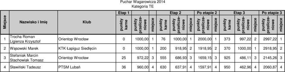 Siedlęcin 0 000,00 00 98,95 98,95 70 000,00 98,95 Stefaniak Marcin Stachowiak Tomasz Klub