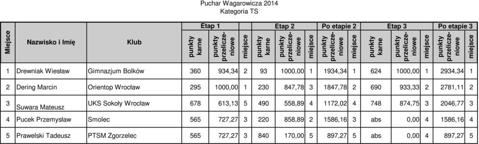 Suwara Mateusz UKS Sokoły Wrocław 678 6, 5 90 558,89 7,0 78 87,75 06,77 Pucek Przemysław Smolec 565 77,7