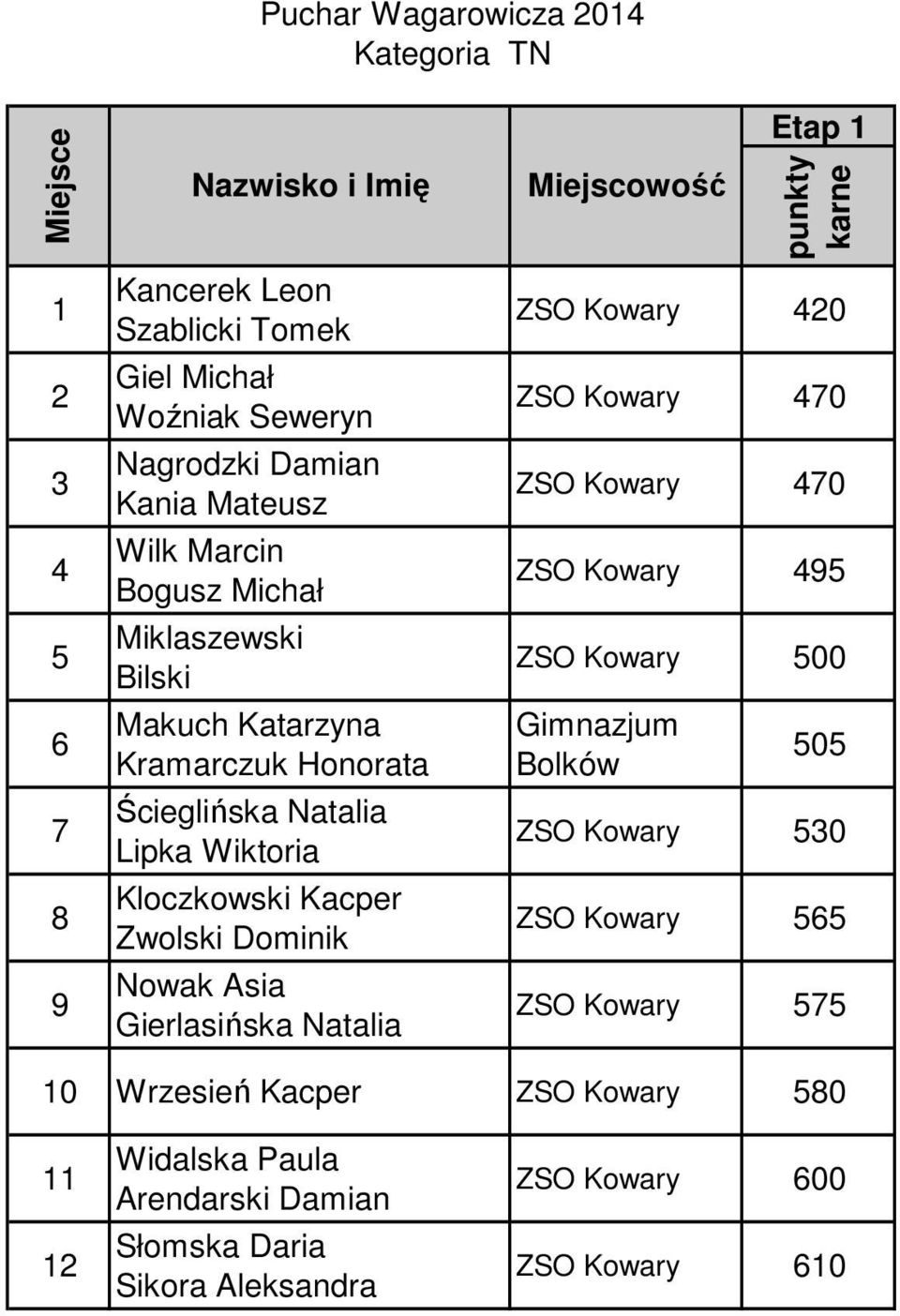 Asia Gierlasińska Natalia Miejscowość Etap ZSO Kowary 0 ZSO Kowary 70 ZSO Kowary 70 ZSO Kowary 95 ZSO Kowary 500 Gimnazjum Bolków 505 ZSO Kowary 50