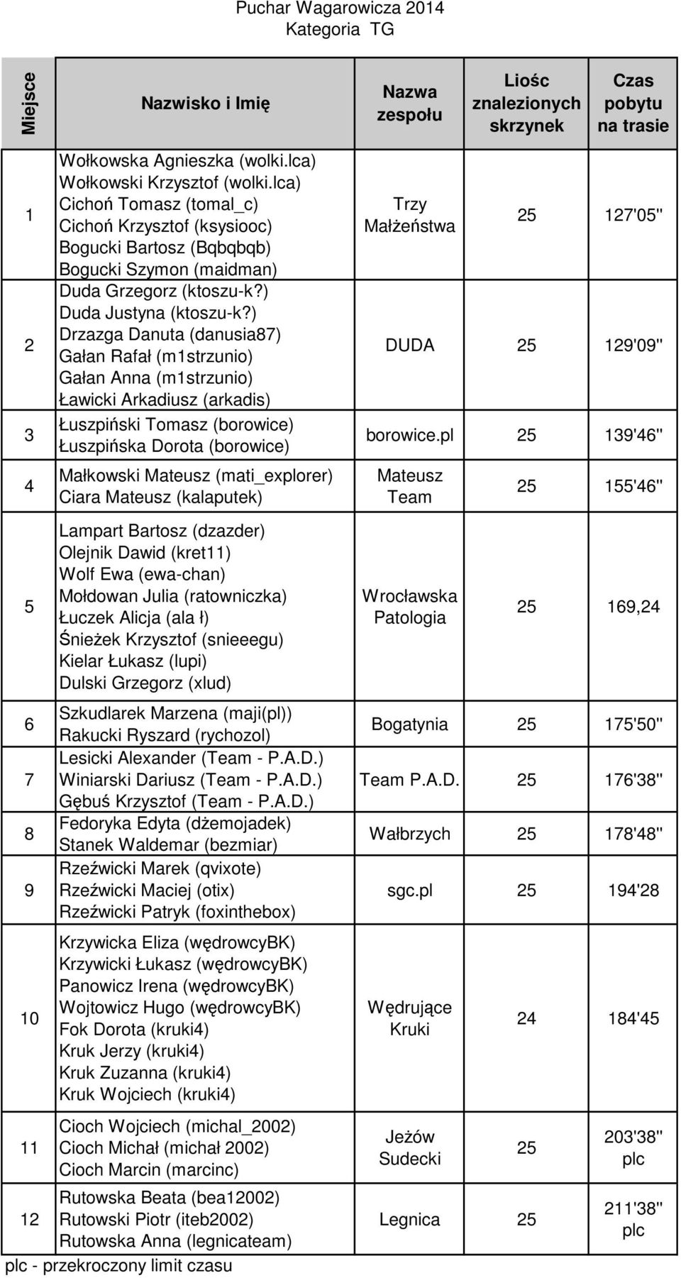 ) Drzazga Danuta (danusia87) Gałan Rafał (mstrzunio) Gałan Anna (mstrzunio) Ławicki Arkadiusz (arkadis) Łuszpiński Tomasz (borowice) Łuszpińska Dorota (borowice) Małkowski Mateusz (mati_explorer)