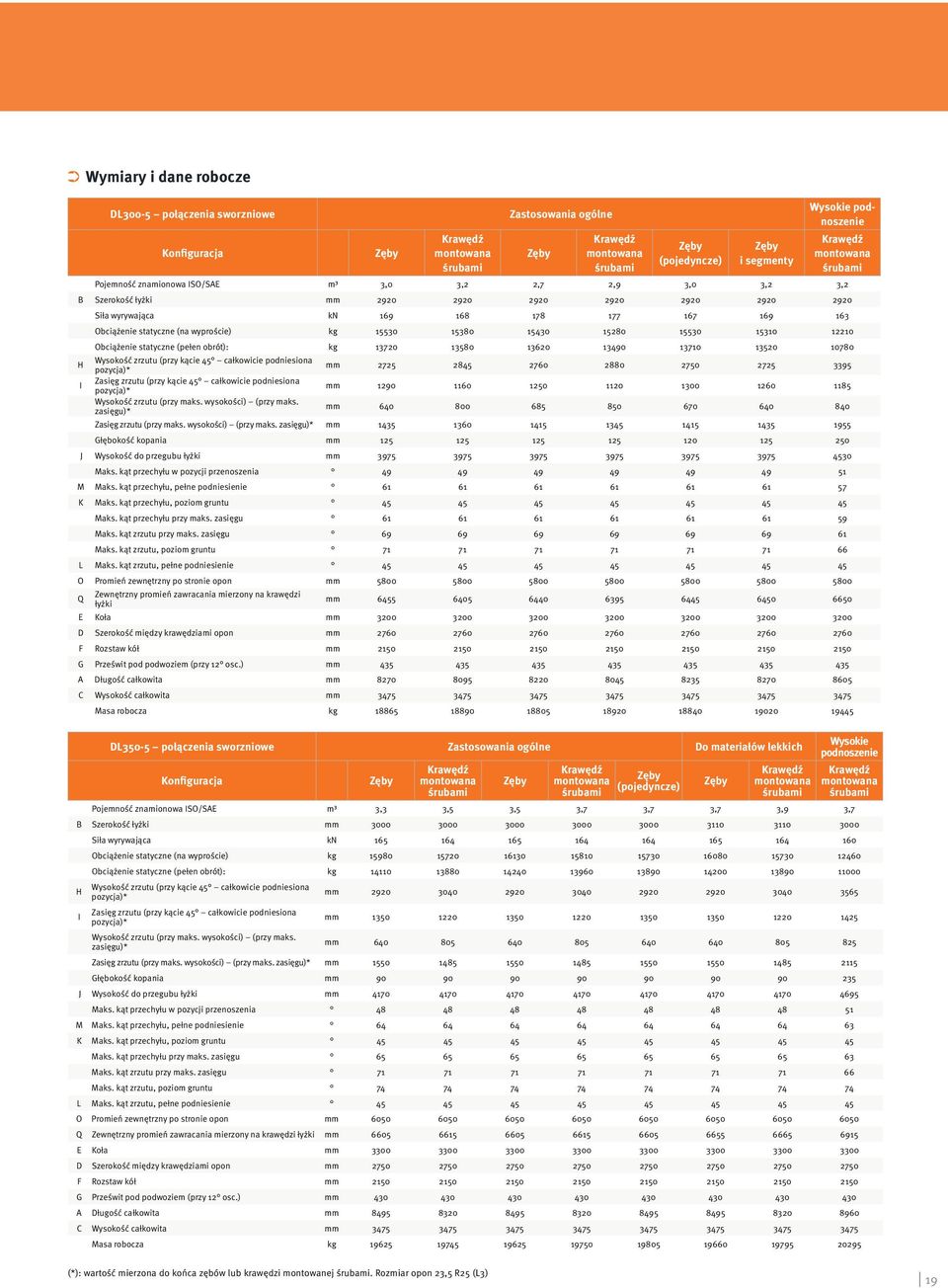 163 Obciążenie statyczne (na wyproście) kg 15530 15380 15430 15280 15530 15310 12210 Obciążenie statyczne (pełen obrót): kg 13720 13580 13620 13490 13710 13520 10780 H Wysokość zrzutu (przy kącie 45