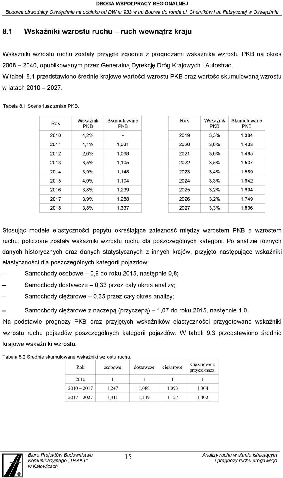 Rok Wskaźnik PKB Skumulowane PKB Rok Wskaźnik PKB Skumulowane PKB,2% - 19 3,5% 1,3 11,1% 1,031 3,% 1,33 12 2,% 1,0 21 3,% 1,5 13 3,5% 1,5 22 3,5% 1,537 3,9% 1, 23 3,% 1,59 15,0% 1,19 2 3,3% 1,2 1 3,%