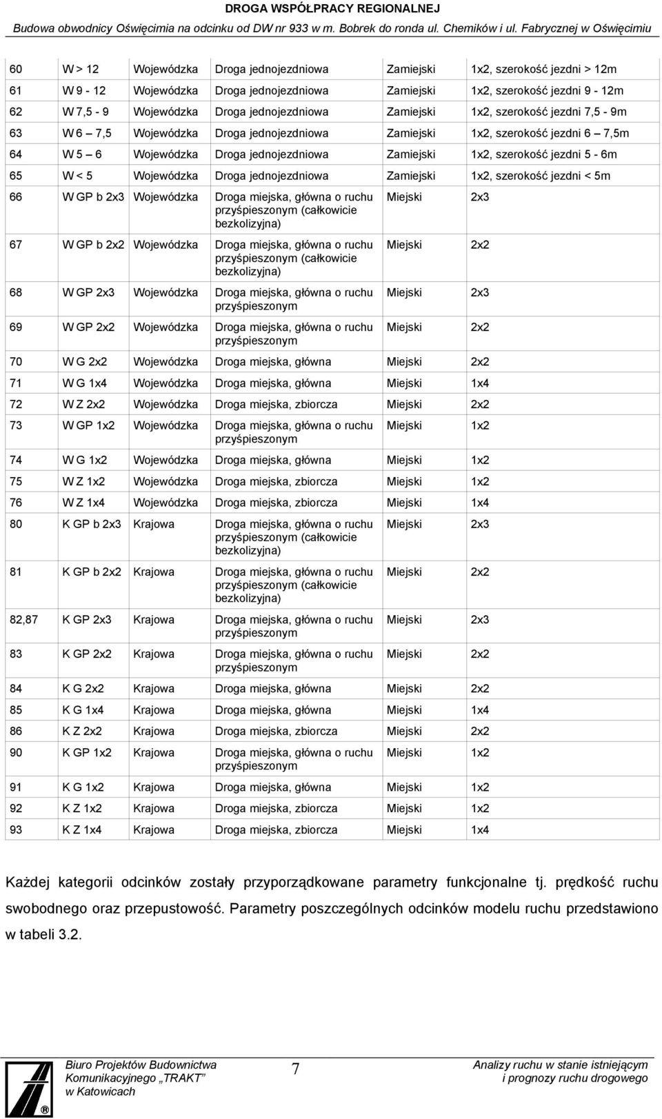 Wojewódzka Droga jednojezdniowa Zamiejski 1x2, szerokość jezdni < 5m W GP b 2x3 Wojewódzka Droga miejska, główna o ruchu przyśpieszonym (całkowicie bezkolizyjna) 7 W GP b 2x2 Wojewódzka Droga