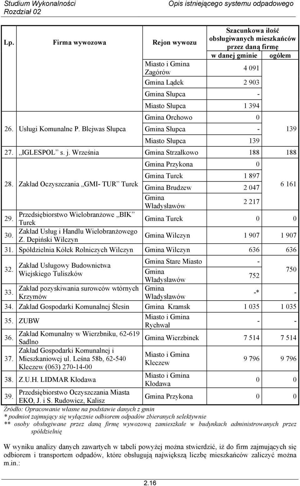 Miasto Słupca 139 27. IGLESPOL s. j. Września Gmina Strzałkowo 188 188 Gmina Przykona 0 Gmina Turek 1 897 28.