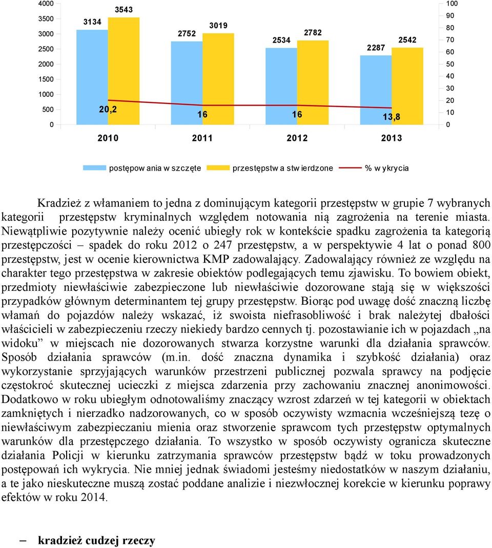 Niewątpliwie pozytywnie należy ocenić ubiegły rok w kontekście spadku zagrożenia ta kategorią przestępczości spadek do roku 212 o 247 przestępstw, a w perspektywie 4 lat o ponad 8 przestępstw, jest w