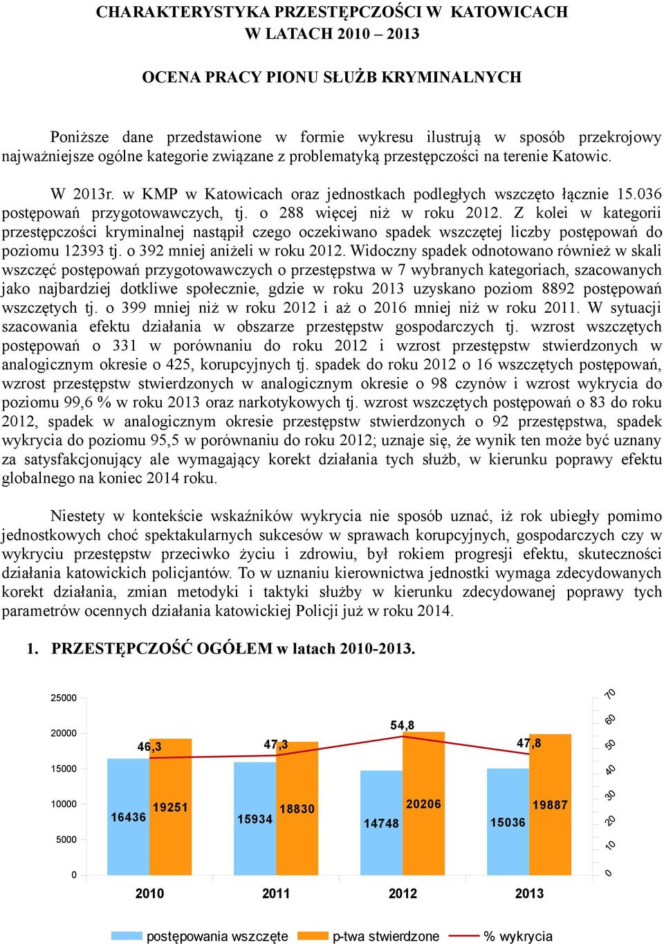 o 288 więcej niż w roku 212. Z kolei w kategorii przestępczości kryminalnej nastąpił czego oczekiwano spadek wszczętej liczby postępowań do poziomu 12393 tj. o 392 mniej aniżeli w roku 212.