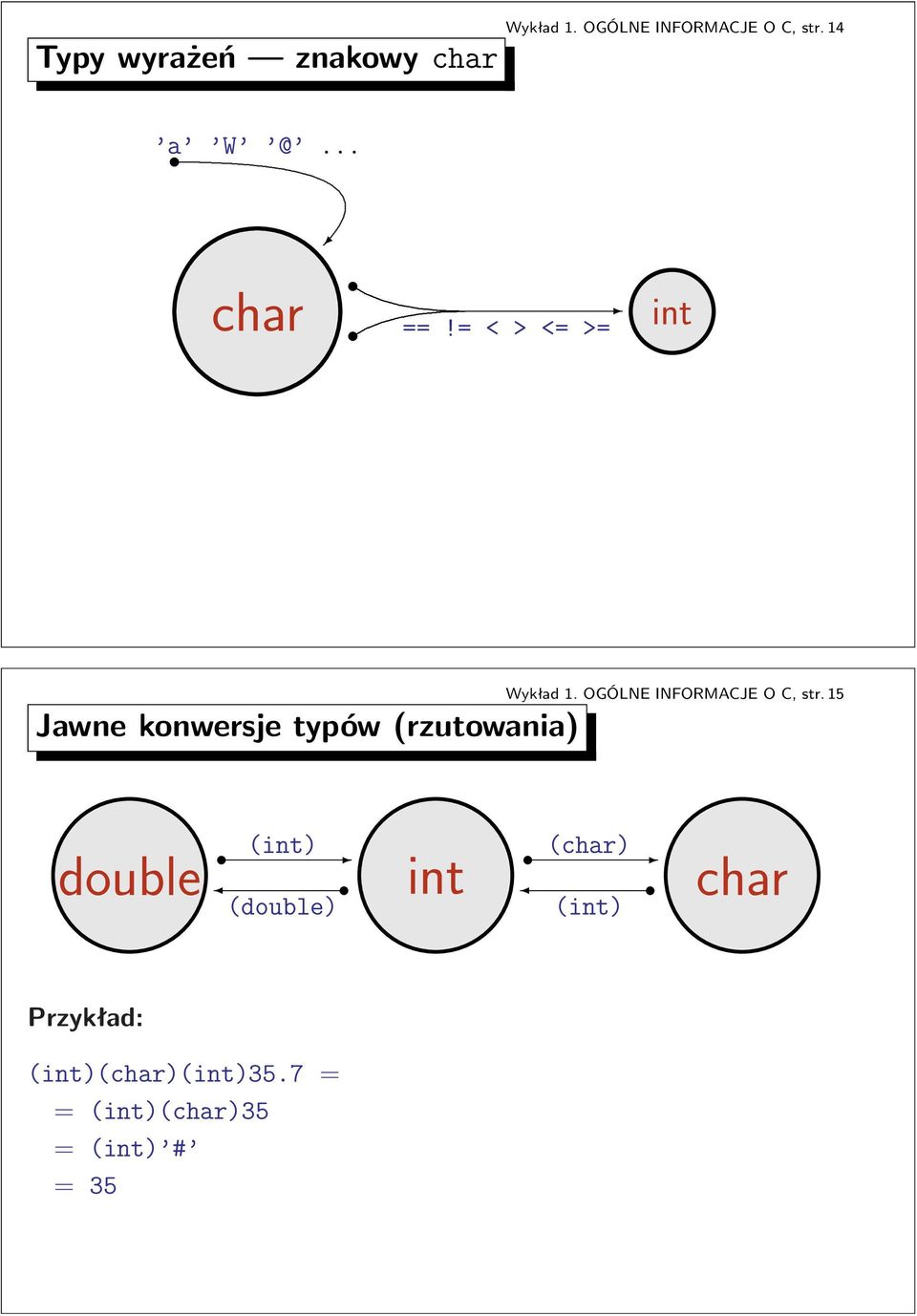 =<><=>= int Wykład1OGÓLNEINFORMACJEOC,str15 Jawne konwersje