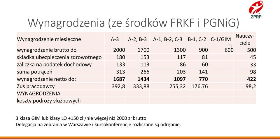 266 203 141 98 wynagrodzenie netto do: 1687 1434 1097 770 422 Zus pracodawcy 392,8 333,88 255,32 176,76 98,2 WYNAGRODZENIA koszty podróży