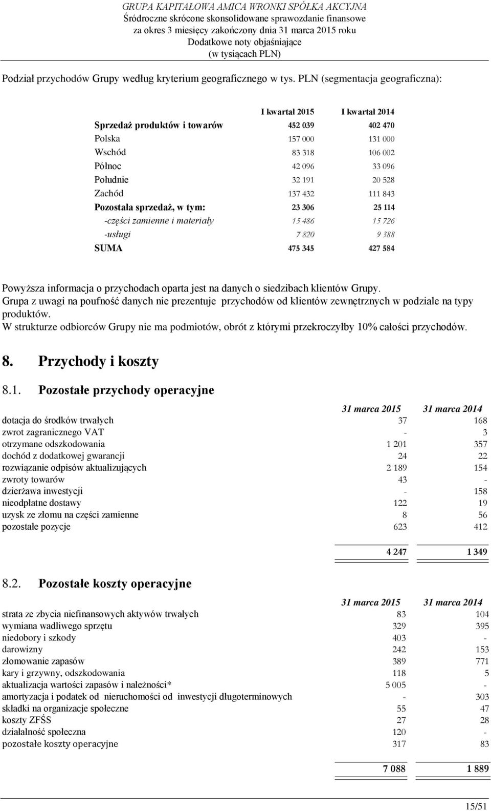 Zachód 137 432 111 843 Pozostała sprzedaż, w tym: 23 306 25 114 -części zamienne i materiały 15 486 15 726 -usługi 7 820 9 388 SUMA 475 345 427 584 Powyższa informacja o przychodach oparta jest na