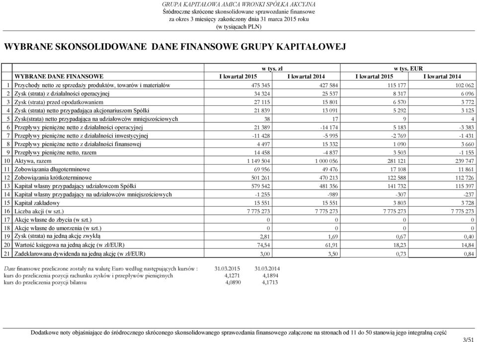 działalności operacyjnej 34 324 25 537 8 317 6 096 3 Zysk (strata) przed opodatkowaniem 27 115 15 801 6 570 3 772 4 Zysk (strata) netto przypadająca akcjonariuszom Spółki 21 839 13 091 5 292 3 125 5