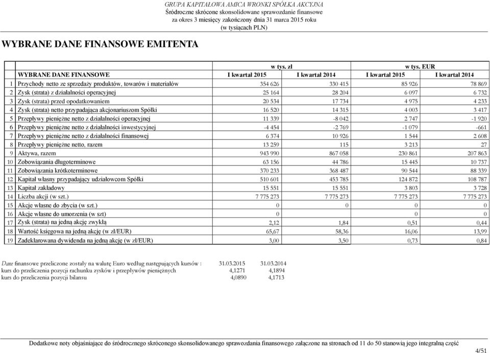 działalności operacyjnej 25 164 28 204 6 097 6 732 3 Zysk (strata) przed opodatkowaniem 20 534 17 734 4 975 4 233 4 Zysk (strata) netto przypadająca akcjonariuszom Spółki 16 520 14 315 4 003 3 417 5