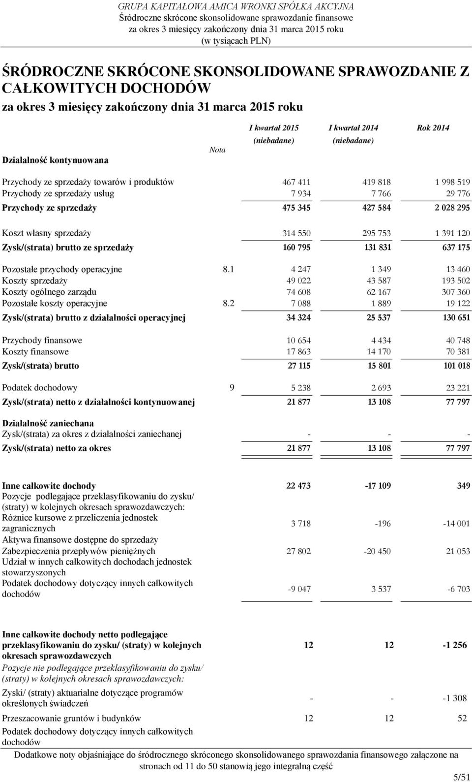 brutto ze sprzedaży 160 795 131 831 637 175 Pozostałe przychody operacyjne 8.