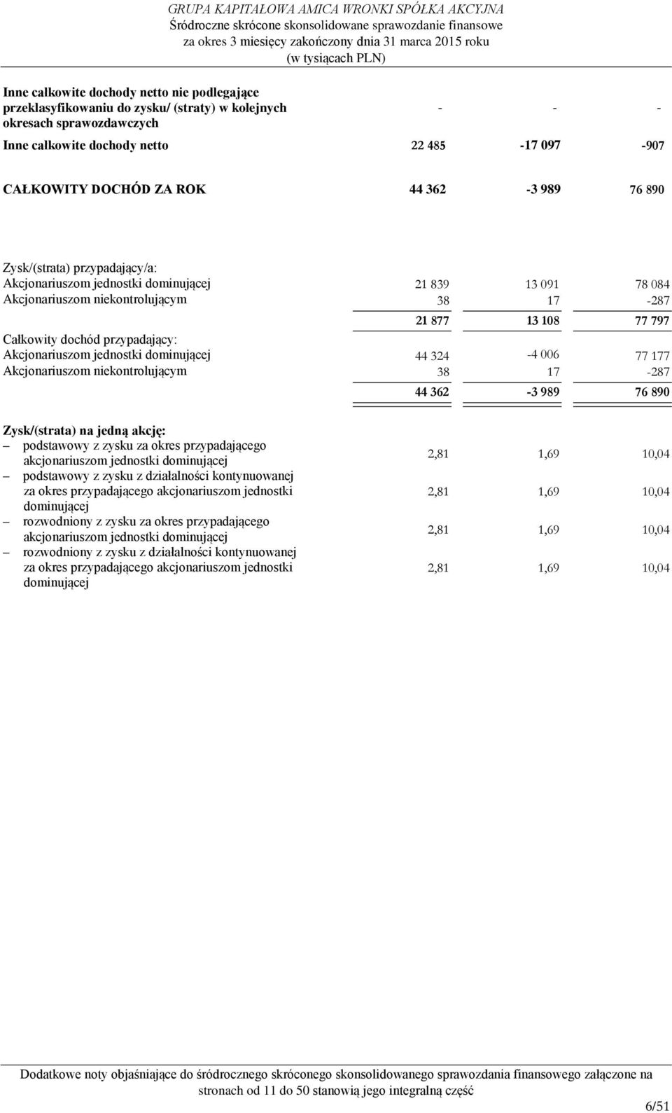 Akcjonariuszom jednostki dominującej 44 324-4 006 77 177 Akcjonariuszom niekontrolującym 38 17-287 44 362-3 989 76 890 Zysk/(strata) na jedną akcję: podstawowy z zysku za okres przypadającego