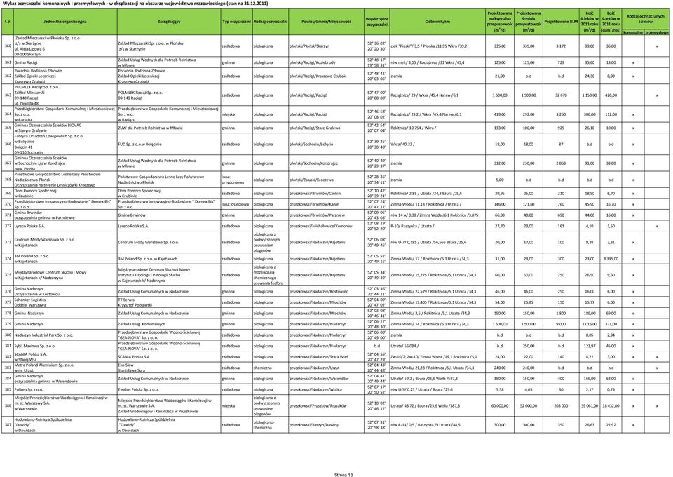 Zawoda 48 Przedsiębiorstwo Gospodarki Komunalnej i Mieszkaniowej 364 w Raciążu Gminna Oczyszczalnia Ścieków BIOVAC 365 w Starym Gralewie Zakład Mleczarski w Płońsku z/s w Skarżynie Zakład Usług