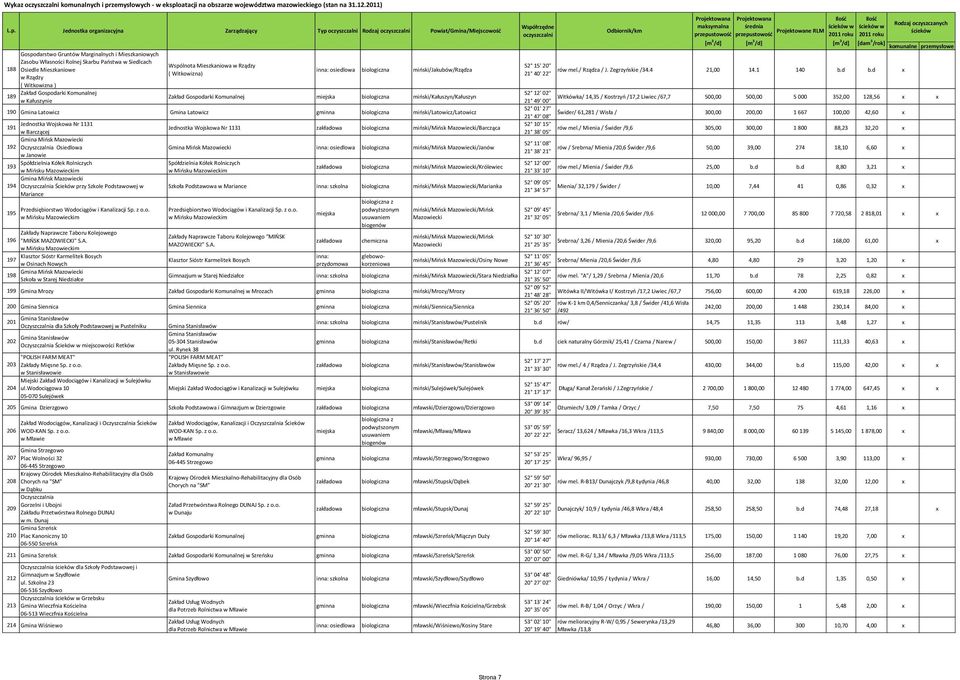 miński/latowicz/latowicz Jednostka Wojskowa Nr 1131 191 w Barczącej Gmina Mińsk Mazowiecki 192 Oczyszczalnia Osiedlowa w Janowie Spółdzielnia Kółek Rolniczych 193 w Mińsku Mazowieckim Gmina Mińsk