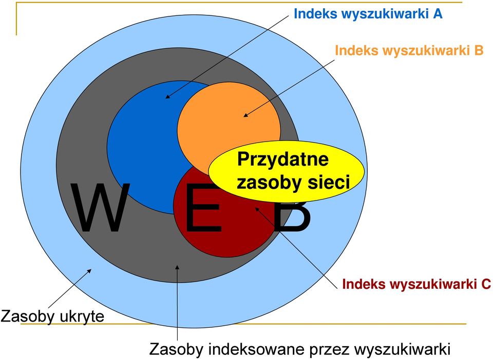 sieci W E B Zasoby ukryte Indeks