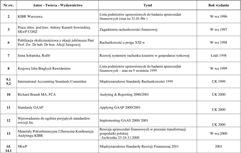 Alicji Jarugowej Zagadnienia rachunkowości finansowej W-wa 1997 Rachunkowość u progu XXI w W-wa 1998 7 Irena Sobańska, Rofib Rozwój systemów rachunku kosztów w gospodarce rynkowej Łódź 1998 8 Krajowa