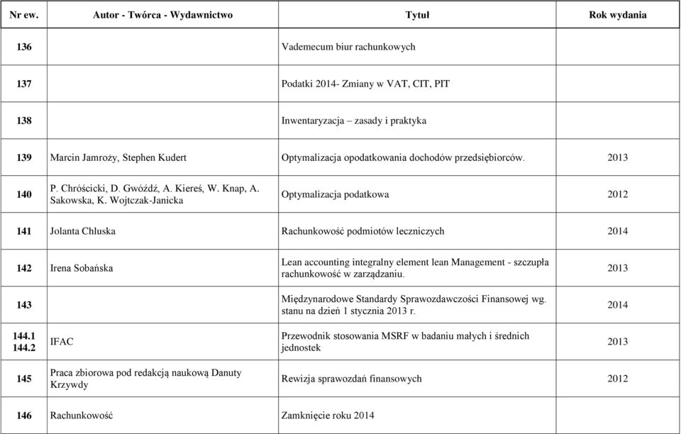 Wojtczak-Janicka Optymalizacja podatkowa 2012 141 Jolanta Chluska Rachunkowość podmiotów leczniczych 2014 142 Irena Sobańska 143 Lean accounting integralny element lean Management - szczupła