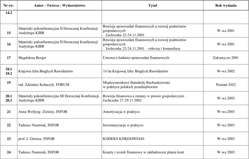 2001 referaty i komunikaty W-wa 2001 W-wa 2001 17 Magdalena Berger Umowa o badanie sprawozdań finansowych Zakamycze 2001 18.